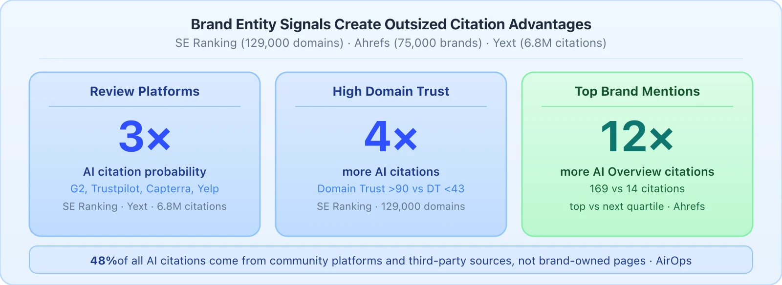 Three multiplier cards side by side. Card 1 Review Platforms: 3 times AI citation probability, sources G2 Trustpilot Capterra Yelp, SE Ranking and Yext study of 6.8 million citations. Card 2 High Domain Trust: 4 times more AI citations, Domain Trust over 90 versus under 43, SE Ranking study of 129,000 domains. Card 3 in green Top Brand Mentions: 12 times more AI Overview citations, 169 versus 14 citations, top versus next quartile, Ahrefs study of 75,000 brands. A callout below states 48 percent of all AI citations come from community platforms and third-party sources.
