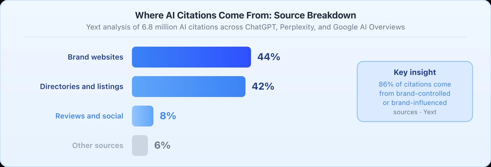Horizontal bar chart showing citation source breakdown. Brand websites: longest bar at 44 percent in dark blue. Directories and listings: second bar at 42 percent in medium blue. Reviews and social: short bar at 8 percent in light blue. Other sources: shortest bar at 6 percent in gray. A callout box on the right states 86 percent of citations come from brand-controlled or brand-influenced sources per Yext.