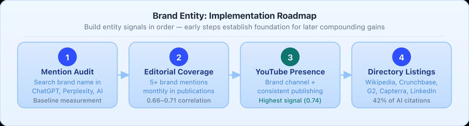 4-step implementation roadmap. Step 1 Mention Audit: search brand name in ChatGPT Perplexity and AI, baseline measurement. Step 2 Editorial Coverage: 5 or more brand mentions monthly in publications, 0.66 to 0.71 Spearman correlation. Step 3 YouTube Presence in teal: brand channel and consistent publishing, highest signal at 0.74 correlation. Step 4 Directory Listings: Wikipedia Crunchbase G2 Capterra LinkedIn, 42 percent of AI citations.