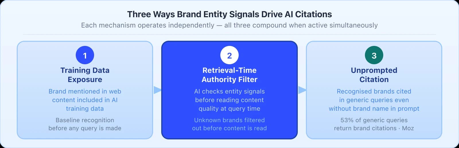 Three mechanism boxes connected by arrows. Box 1 Training Data Exposure: brand mentioned in web content included in AI training data, providing baseline recognition before any query is made. Box 2 in blue Retrieval-Time Authority Filter: AI checks entity signals before reading content quality at query time, with unknown brands filtered out before content is read. Box 3 in teal Unprompted Citation: recognised brands cited in generic queries even without the brand name in the prompt, with 53 percent of generic queries returning brand citations per Moz.