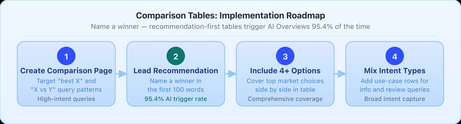 4-step comparison tables roadmap: Step 1 Create Comparison Page targeting best and versus query patterns, Step 2 Lead with Recommendation naming a winner in first 100 words for 95.4 percent AI trigger rate, Step 3 Include 4-plus Options, Step 4 Mix Intent Types.
