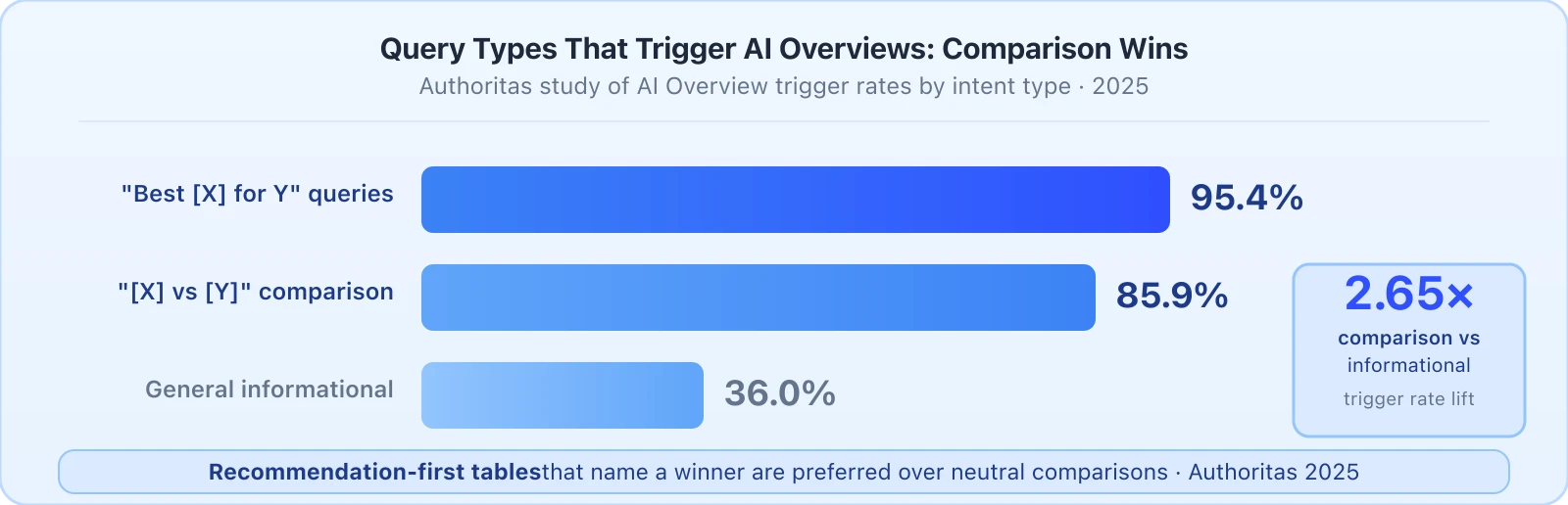 Horizontal bar chart: best product queries trigger AI Overviews 95.4 percent of the time, X versus Y comparison queries 85.9 percent, and general informational queries only 36 percent. A callout shows a 2.65 times trigger rate advantage for comparison versus informational queries.
