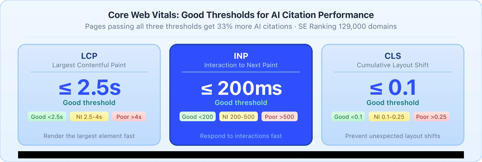 Three Core Web Vitals threshold cards: LCP good threshold at 2.5 seconds or under, INP good threshold at 200 milliseconds or under, CLS good threshold at 0.1 or under, with color-coded good, needs improvement, and poor bands shown for each metric.