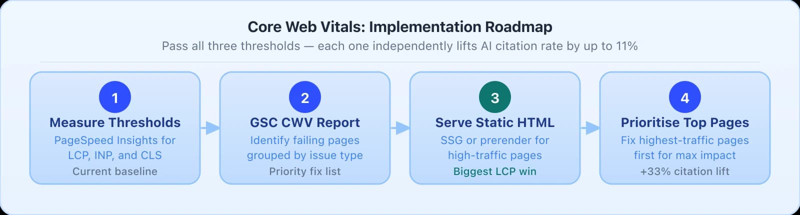 4-step Core Web Vitals roadmap: Step 1 Measure Thresholds via PageSpeed Insights, Step 2 GSC CWV Report to identify failing pages, Step 3 Serve Static HTML as the biggest LCP win, Step 4 Prioritise Top Pages for maximum citation lift.