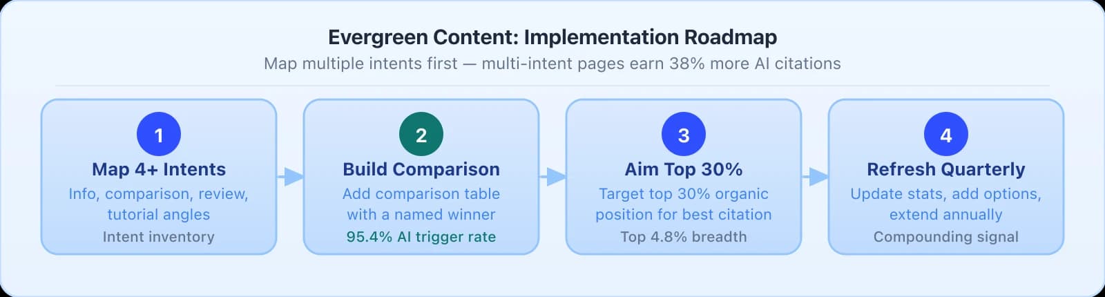4-step evergreen content roadmap: Step 1 Map 4-plus Intents covering informational comparison review and tutorial angles, Step 2 Build Comparison with named winner for 95.4 percent AI trigger rate, Step 3 Aim Top 30 Percent organic position, Step 4 Refresh Quarterly.
