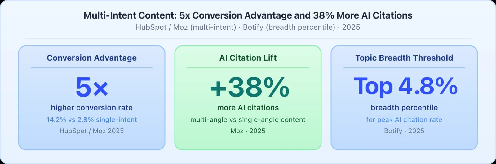 Three cards: multi-intent pages convert at 5 times the rate of single-intent pages with 14.2 percent versus 2.8 percent, multi-angle content earns 38 percent more AI citations than single-angle content per Moz, and top-cited AI content ranks in the top 4.8 percent for topic breadth per Botify.