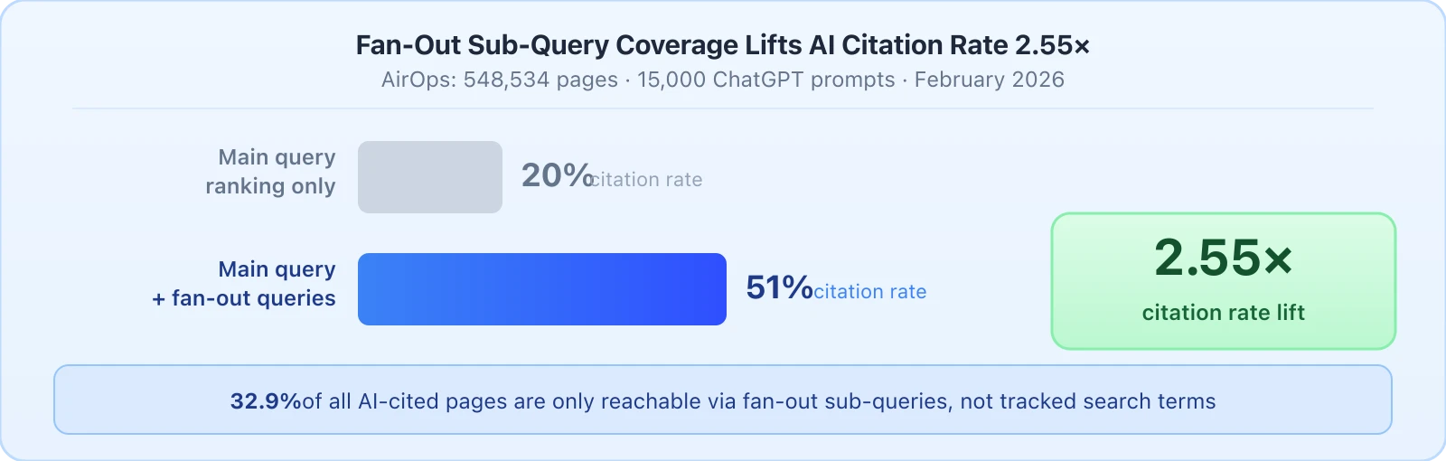 Horizontal bar chart showing AI citation rates: pages ranking for the main query only achieve 20 percent citation rate shown as a short gray bar, while pages also ranking for fan-out sub-queries achieve 51 percent shown as a longer blue bar. A green badge on the right reads 2.55 times citation rate lift. A callout below states 32.9 percent of all AI-cited pages are only reachable via fan-out sub-queries.