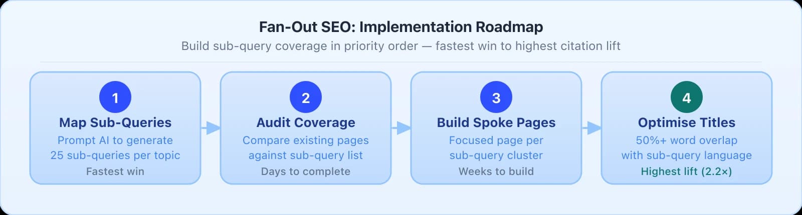 4-step implementation roadmap. Step 1 Map Sub-Queries: prompt AI to generate 25 sub-queries per topic, fastest win. Step 2 Audit Coverage: compare existing pages against sub-query list, days to complete. Step 3 Build Spoke Pages: focused page per sub-query cluster, weeks to build. Step 4 Optimise Titles in teal: 50 percent or more word overlap with sub-query language, highest lift at 2.2 times.