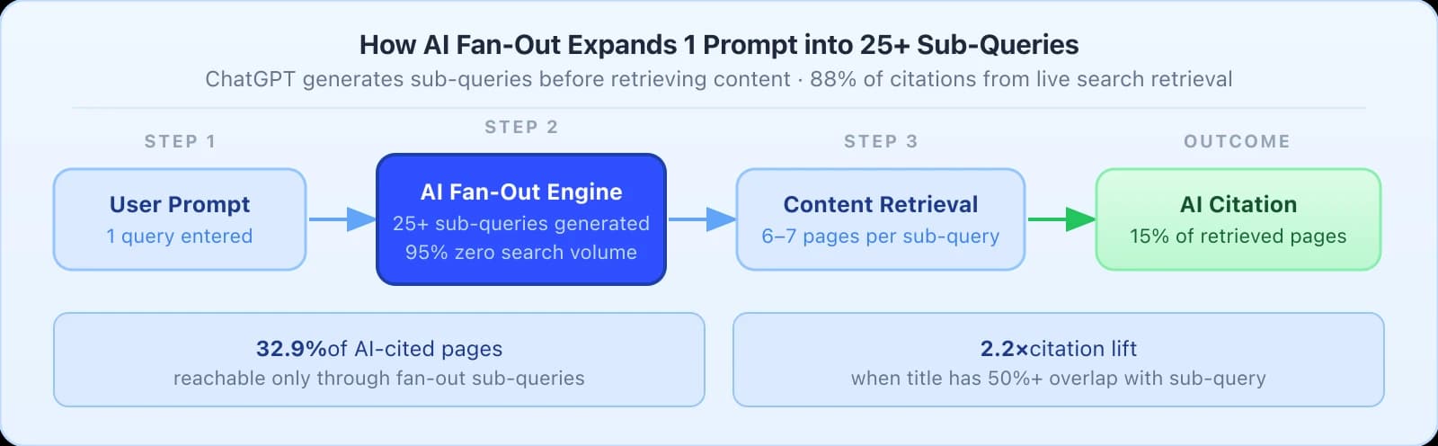 4-step flow diagram showing the AI fan-out process. Step 1 User Prompt: one query entered. Step 2 AI Fan-Out Engine in blue: generates 25 or more sub-queries, 95 percent with zero search volume. Step 3 Content Retrieval: 6 to 7 pages retrieved per sub-query. Outcome in green: AI Citation, 15 percent of retrieved pages. Two stat boxes below: 32.9 percent of cited pages reachable only through fan-out sub-queries, and 2.2 times citation lift when title has 50 percent or more overlap with sub-query.