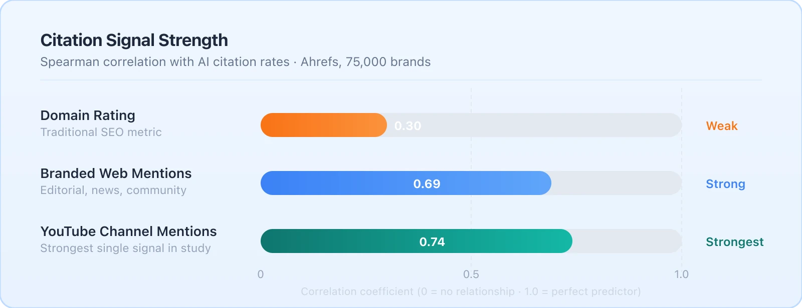 Bar chart comparing AI citation signal strength: Domain Rating scores 0.30 Spearman correlation (weak, shown in orange), Branded Web Mentions scores 0.69 (strong, blue), and YouTube Channel Mentions scores 0.74 (strongest, teal). Data from Ahrefs analysis of 75,000 brands.