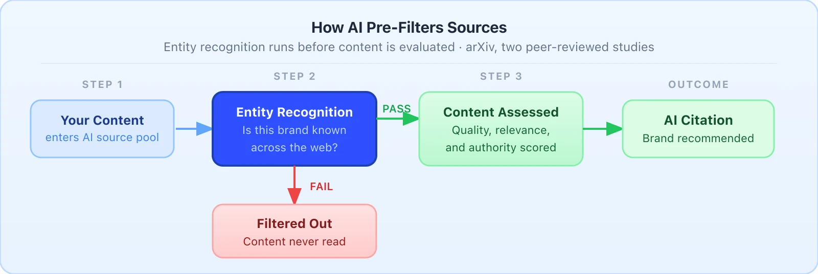 Three-step flow diagram showing how AI pre-filters sources. Step 1: content enters the AI source pool for a query. Step 2: AI runs an Entity Recognition Check asking if the brand is known across the web. Pass branch leads to Step 3 where content is assessed for quality, relevance, and authority, then results in an AI Citation. Fail branch leads directly to Filtered Out with content never read.