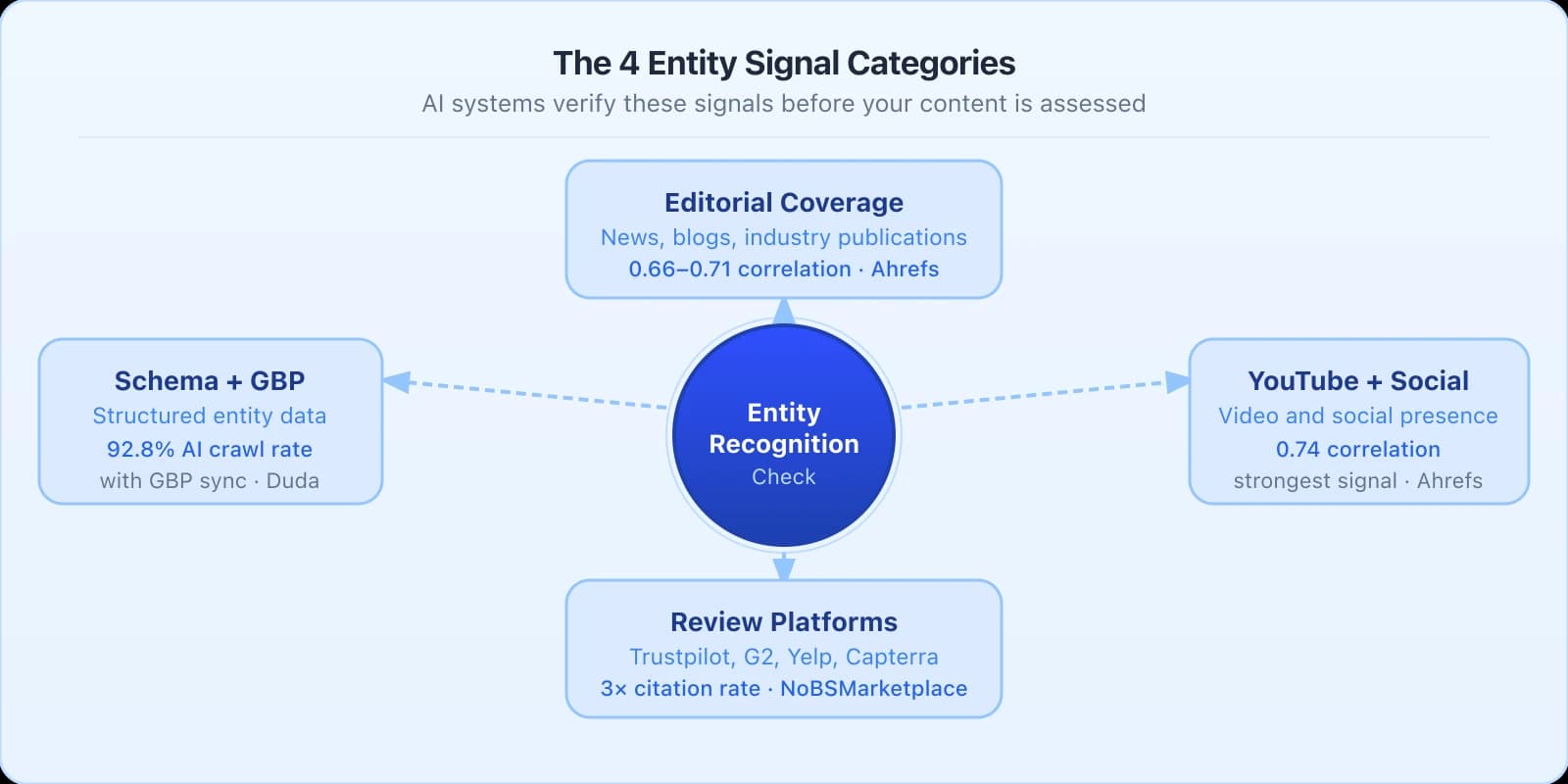 Hub-and-spoke diagram with AI Entity Recognition Check at the centre. Four surrounding nodes: Editorial Coverage (0.66 to 0.71 correlation, Ahrefs), Review Platforms including Trustpilot G2 Yelp and Capterra (3 times citation rate, NoBSMarketplace), Schema and GBP with 92.8 percent AI crawl rate (Duda), and YouTube and Social with 0.74 correlation (strongest signal, Ahrefs).