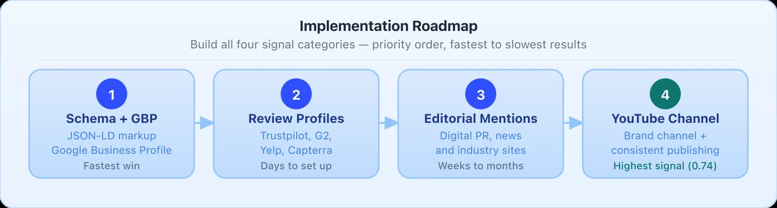 4-step implementation roadmap with numbered circles. Step 1 Schema and GBP: JSON-LD markup and Google Business Profile, fastest win. Step 2 Review Profiles: Trustpilot G2 Yelp Capterra, days to set up. Step 3 Editorial Mentions: digital PR news and industry sites, weeks to months. Step 4 YouTube Channel: brand channel and consistent publishing, highest signal at 0.74 correlation.