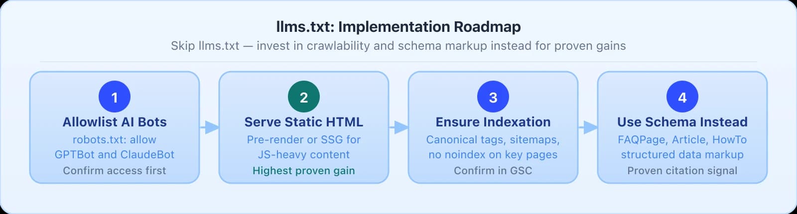 4-step llms.txt roadmap: Step 1 Allowlist AI Bots in robots.txt, Step 2 Serve Static HTML as the highest proven gain, Step 3 Ensure Indexation via canonicals and sitemaps, Step 4 Use Schema Instead with FAQPage Article and HowTo for the confirmed citation signal.