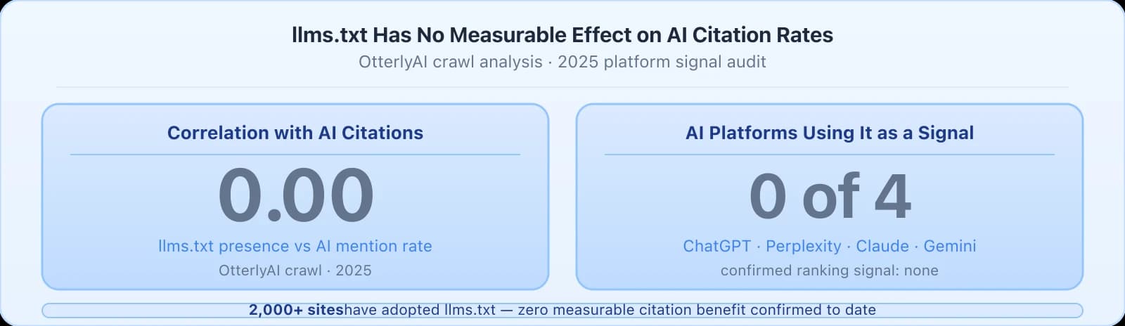 0.00 correlation between llms.txt presence and AI citation rate from OtterlyAI crawl analysis, and 0 of 4 major AI platforms including ChatGPT Perplexity Claude and Gemini treat llms.txt as a ranking signal. A banner notes over 2000 adopters with zero confirmed benefit.