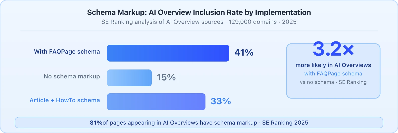 Horizontal bar chart: pages with FAQPage schema appear in AI Overviews at 41 percent, Article plus HowTo schema at 33 percent, and no schema at 15 percent. A 3.2 times callout highlights the FAQPage advantage. A banner states 81 percent of AI Overview pages have schema markup.