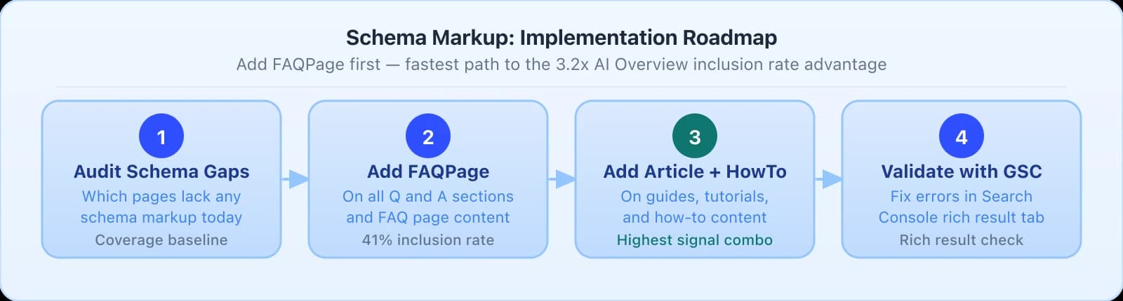 4-step schema markup roadmap: Step 1 Audit Schema Gaps identifying pages without markup, Step 2 Add FAQPage Schema for 41 percent inclusion rate, Step 3 Add Article and HowTo as the highest signal combination, Step 4 Validate with Google Search Console.