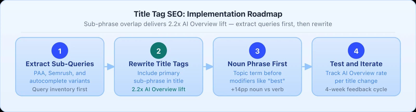 4-step title SEO roadmap: Step 1 Extract Sub-Queries from PAA and Semrush, Step 2 Rewrite Title Tags to include the primary sub-phrase for 2.2 times AI lift, Step 3 Noun Phrase First placing topic term before modifiers, Step 4 Test and Iterate with 4-week feedback cycle.