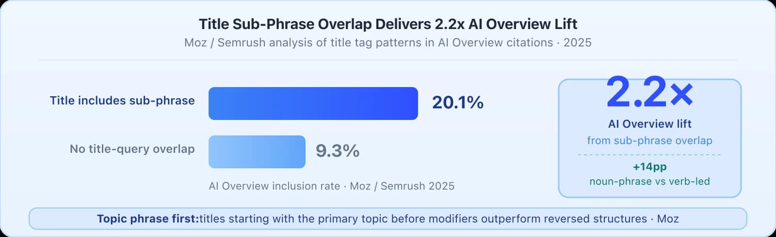 Horizontal bar chart: pages where the title tag includes a query sub-phrase appear in AI Overviews at 20.1 percent versus 9.3 percent for titles with no overlap, a 2.2 times lift shown in a callout. A secondary callout shows plus 14 percentage points for noun-phrase titles versus verb-led titles.