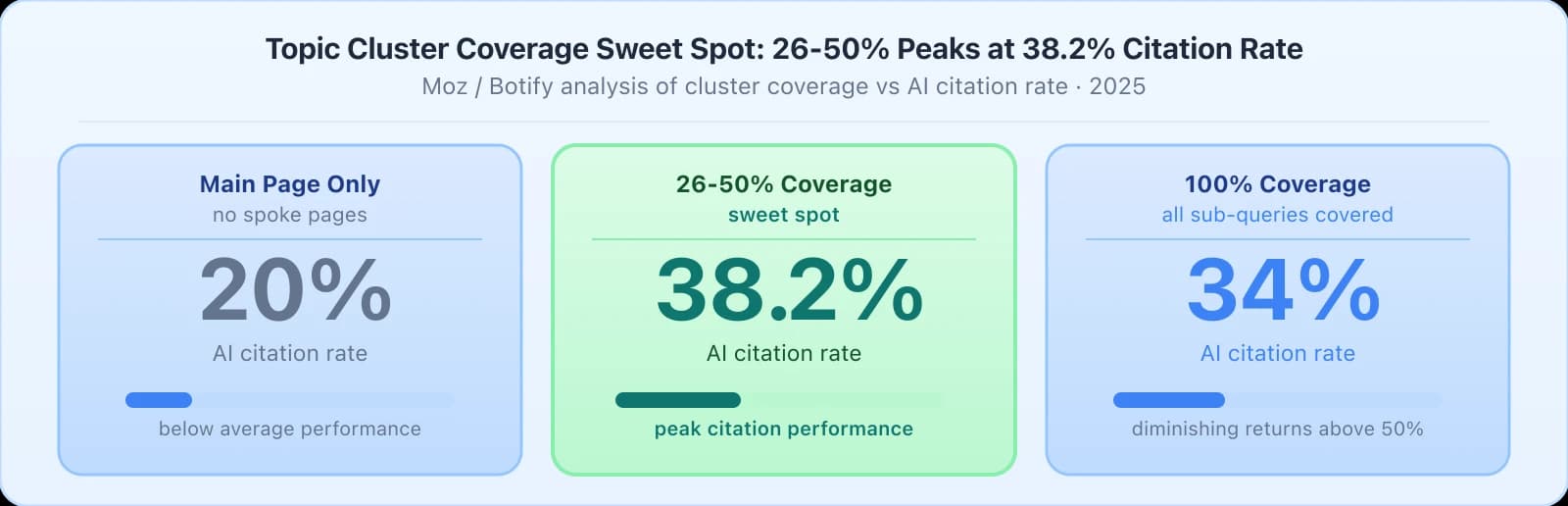 Three cards showing AI citation rate by topic cluster coverage: main page only gets 20 percent, clusters covering 26 to 50 percent of sub-queries peak at 38.2 percent highlighted in green as the sweet spot, and clusters covering 100 percent of sub-queries drop to 34 percent due to diminishing returns.