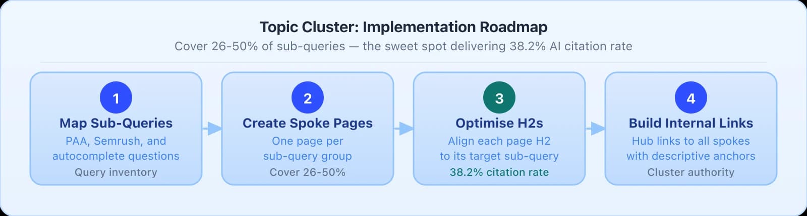 4-step topic cluster roadmap: Step 1 Map Sub-Queries using PAA and Semrush, Step 2 Create Spoke Pages covering 26 to 50 percent of sub-queries, Step 3 Optimise H2s to align with sub-queries for 38.2 percent citation rate, Step 4 Build Internal Links from hub to all spokes.