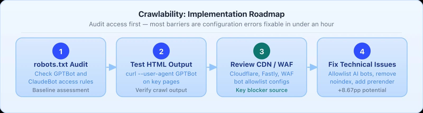 4-step crawlability implementation roadmap: Step 1 robots.txt Audit checking GPTBot and ClaudeBot access, Step 2 Test HTML Output via curl, Step 3 Review CDN and WAF configurations as the key blocker source, Step 4 Fix Technical Issues including prerender and noindex removal.
