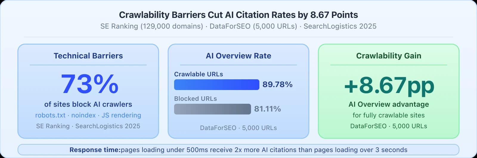 Three data cards: 73 percent of sites have technical barriers blocking AI crawlers, crawlable URLs appear in AI Overviews at 89.78 percent versus 81.11 percent for blocked URLs, and fixing barriers delivers an 8.67 percentage point AI Overview advantage.
