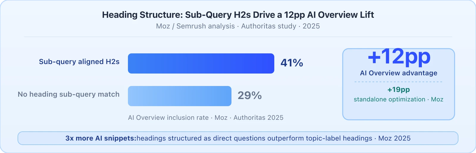 Horizontal bar chart: pages with sub-query aligned H2 headings appear in AI Overviews at 41 percent versus 29 percent for pages without, a 12 percentage point gap shown in a callout box. A secondary callout shows plus 19 percentage points from standalone heading optimization per Moz.