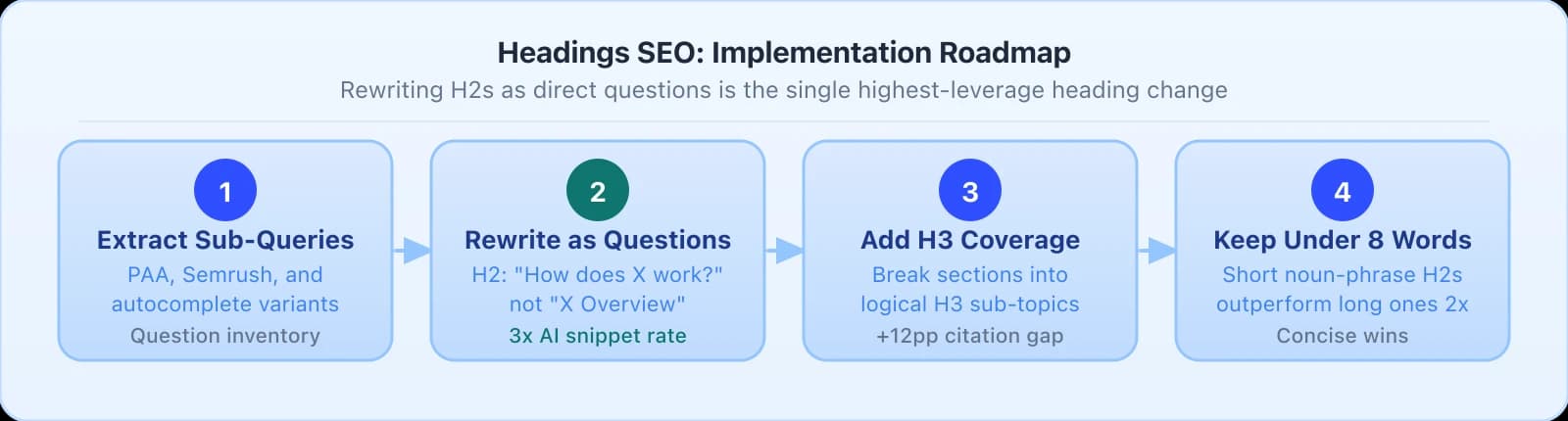 4-step headings SEO roadmap: Step 1 Extract Sub-Queries from PAA and Semrush, Step 2 Rewrite as Questions with H2 format for 3x snippet rate, Step 3 Add H3 Coverage with logical sub-sections, Step 4 Keep Under 8 Words as short noun-phrase headings outperform long ones.