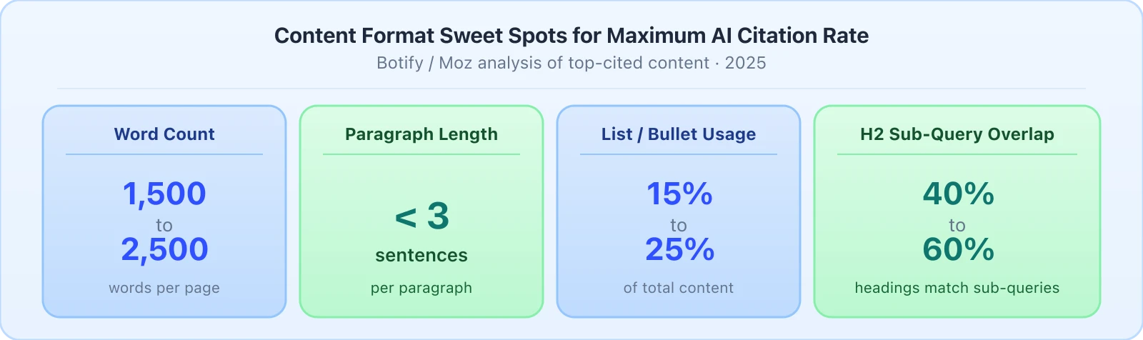 Four content format cards: word count sweet spot of 1500 to 2500 words, paragraph length under 3 sentences per paragraph, list and bullet usage of 15 to 25 percent of content, and H2 sub-query overlap of 40 to 60 percent.