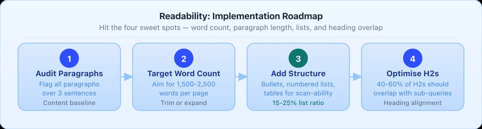4-step readability roadmap: Step 1 Audit Paragraphs flagging those over 3 sentences, Step 2 Target Word Count of 1500 to 2500, Step 3 Add Structure with bullets and lists for 15 to 25 percent ratio, Step 4 Optimise H2s for 40 to 60 percent sub-query overlap.