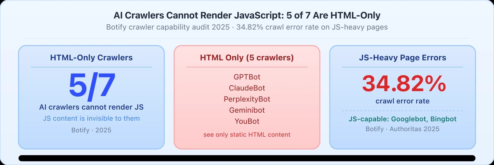 Three cards: left card shows 5 of 7 AI crawlers cannot render JavaScript. Middle card in red lists the 5 HTML-only crawlers: GPTBot, ClaudeBot, PerplexityBot, Geminibot, and YouBot. Right card shows 34.82 percent crawl error rate for JavaScript-heavy pages from Botify, with Googlebot and Bingbot noted as JS-capable.