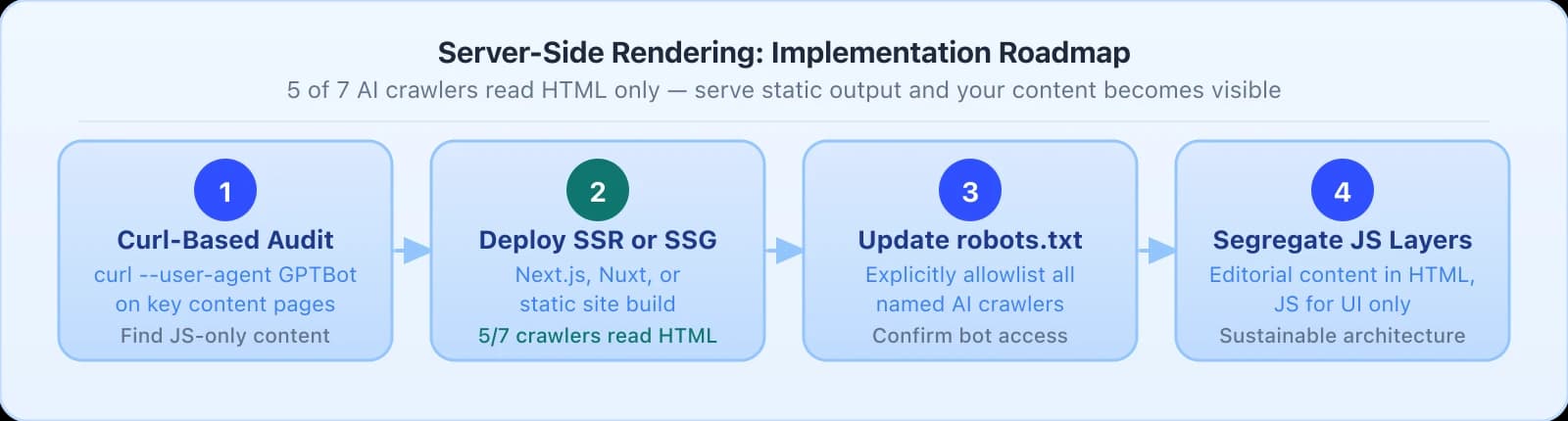 4-step SSR roadmap: Step 1 Curl-Based Audit to find JavaScript-only content, Step 2 Deploy SSR or SSG as the key fix for 5 of 7 HTML-only crawlers, Step 3 Update robots.txt to allowlist AI bots, Step 4 Segregate JS Layers keeping editorial content in HTML.